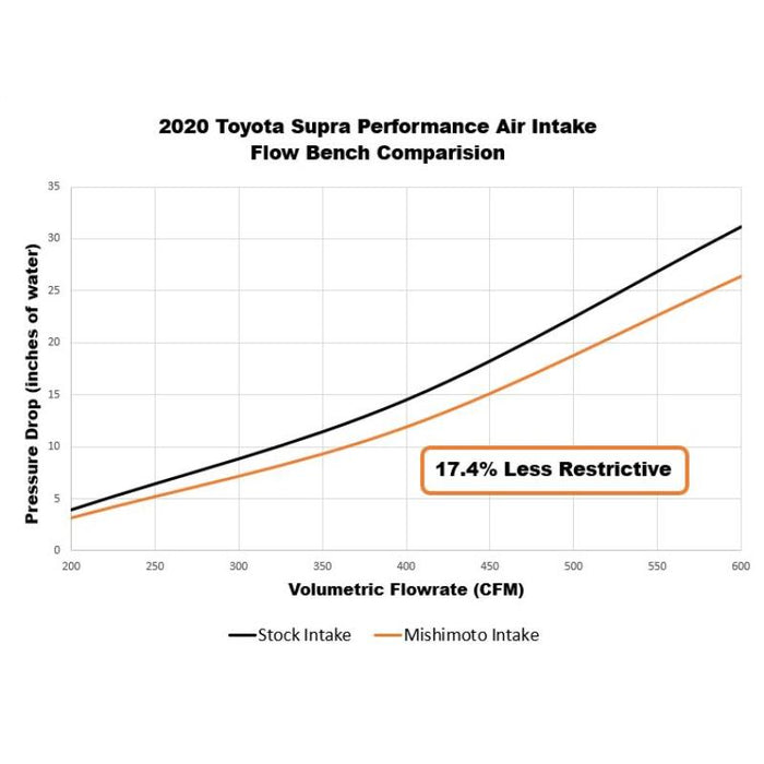 Performance Intake, fits Toyota GR Supra 3.0L 2020+ - MMAI-SUP-20