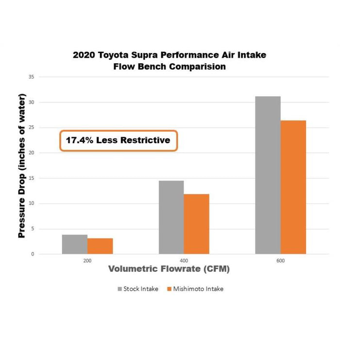 Performance Intake, fits Toyota GR Supra 3.0L 2020+ - MMAI-SUP-20