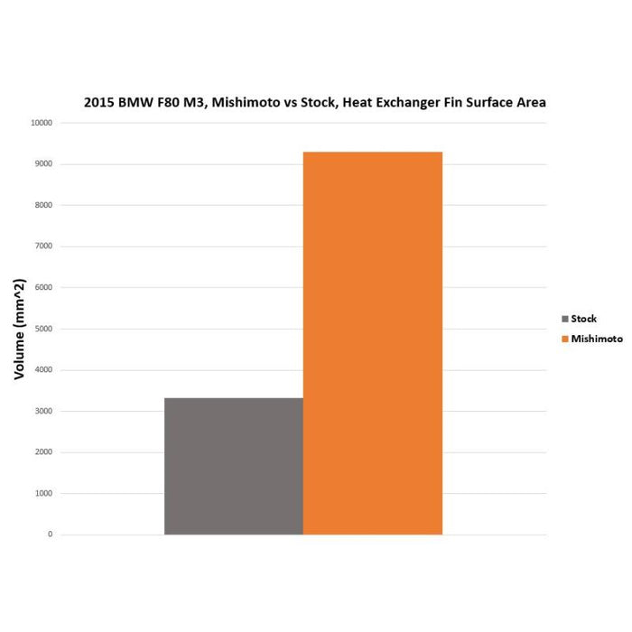 Performance Heat Exchanger, fits BMW F8X M3/M4 2015-2020 - MMHE-F80-15