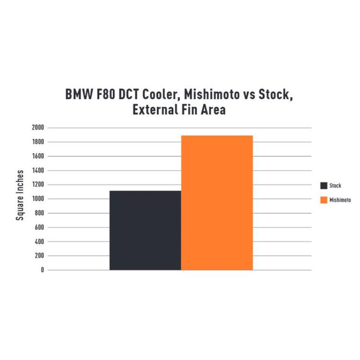 DCT Transmission Cooler, fits BMW F8X M3/M4 2015-2020 - MMTC-F80-15
