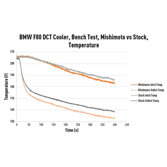DCT Transmission Cooler, fits BMW F8X M3/M4 2015-2020 - MMTC-F80-15