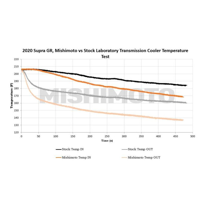 Transmission Cooler, fits Toyota GR Supra 3.0L, 2020+ -  MMTC-SUP-20