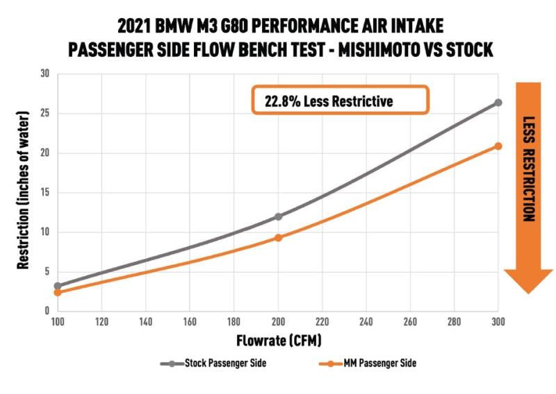 Performance Air Intake, fits BMW G8X M2/M3/M4 2021+ - MMAI-G80-21