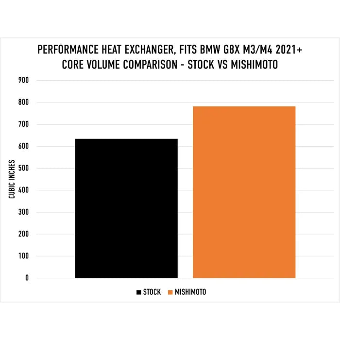 Performance Heat Exchanger, fits BMW G8X M3/M4 2021+ - MMHE-G80-21AT/MMHE-G80-21MT
