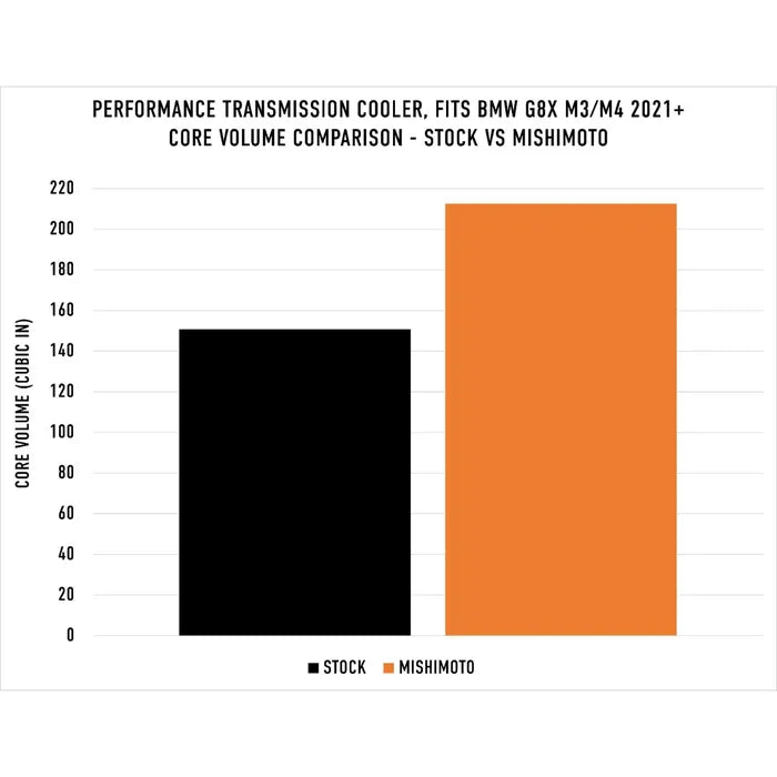 Performance Transmission Cooler, fits BMW G8X M2/M3/M4 2021+ - MMTC-G80-21