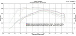 N54 Inlet Dyno Performance Chart