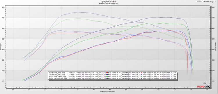 BOOTMOD3 BM3 S63TU4 - BMW F9X M5, M8, X5M, X6M TUNE