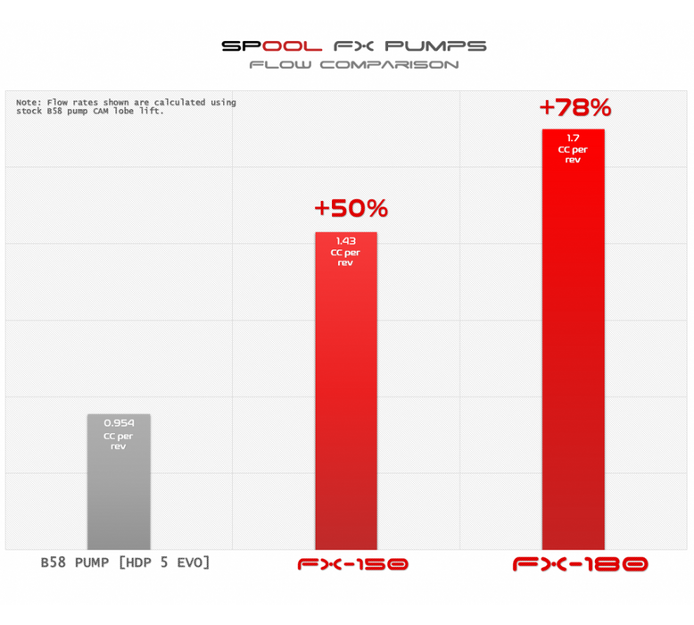 Spool Performance Spool FX-180 Upgraded High Pressure Pump [B58]
