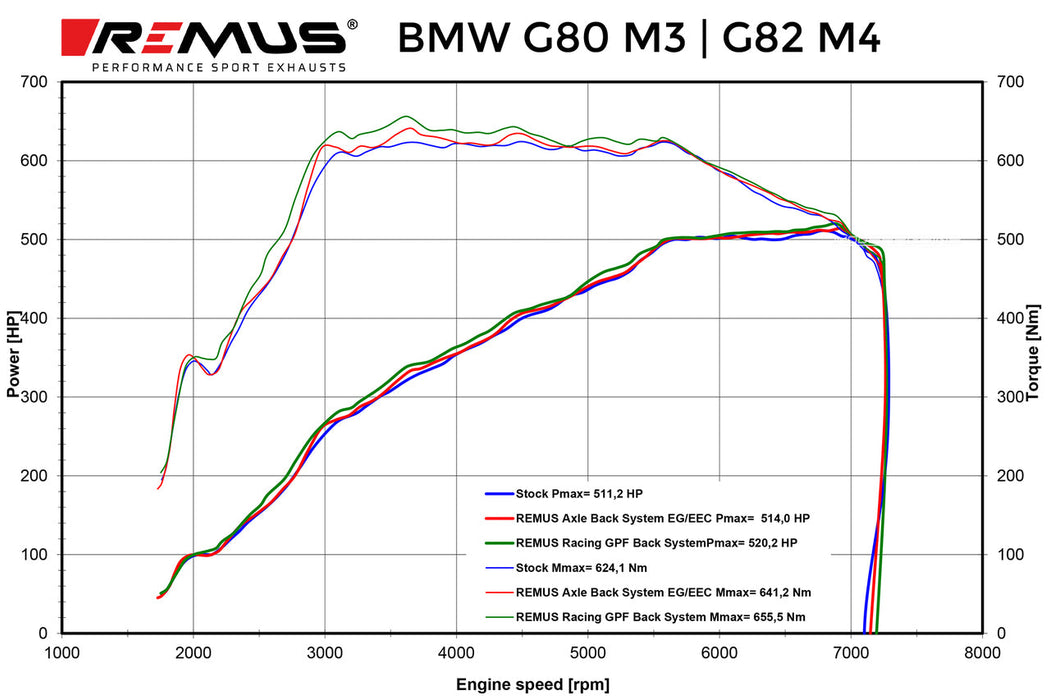 REMUS BMW G80 G82 M3 M4 EXHAUST CATBACK