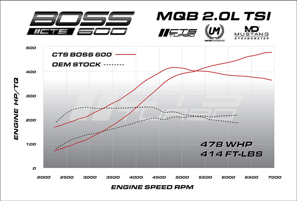 CTS TURBO MQB BOSS V2 MK7 GTI/GOLF R/8V S3/8V A3