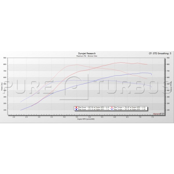 Pure Turbos BMW M2/M3/M4 S55 PURE Stage 2+ Upgrade Turbos