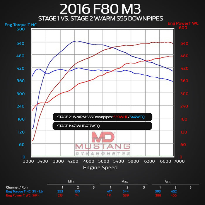 ARM F82 M4 DOWNPIPES S55DP