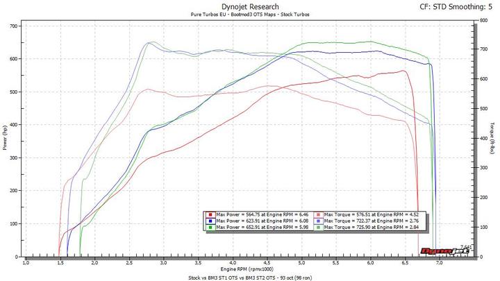 BOOTMOD3 BM3 S63TU4 - BMW F9X M5, M8, X5M, X6M TUNE