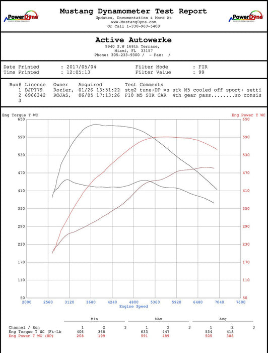 Active Autowerke F10 F12 High Performance Software Tuning (M5, M6)